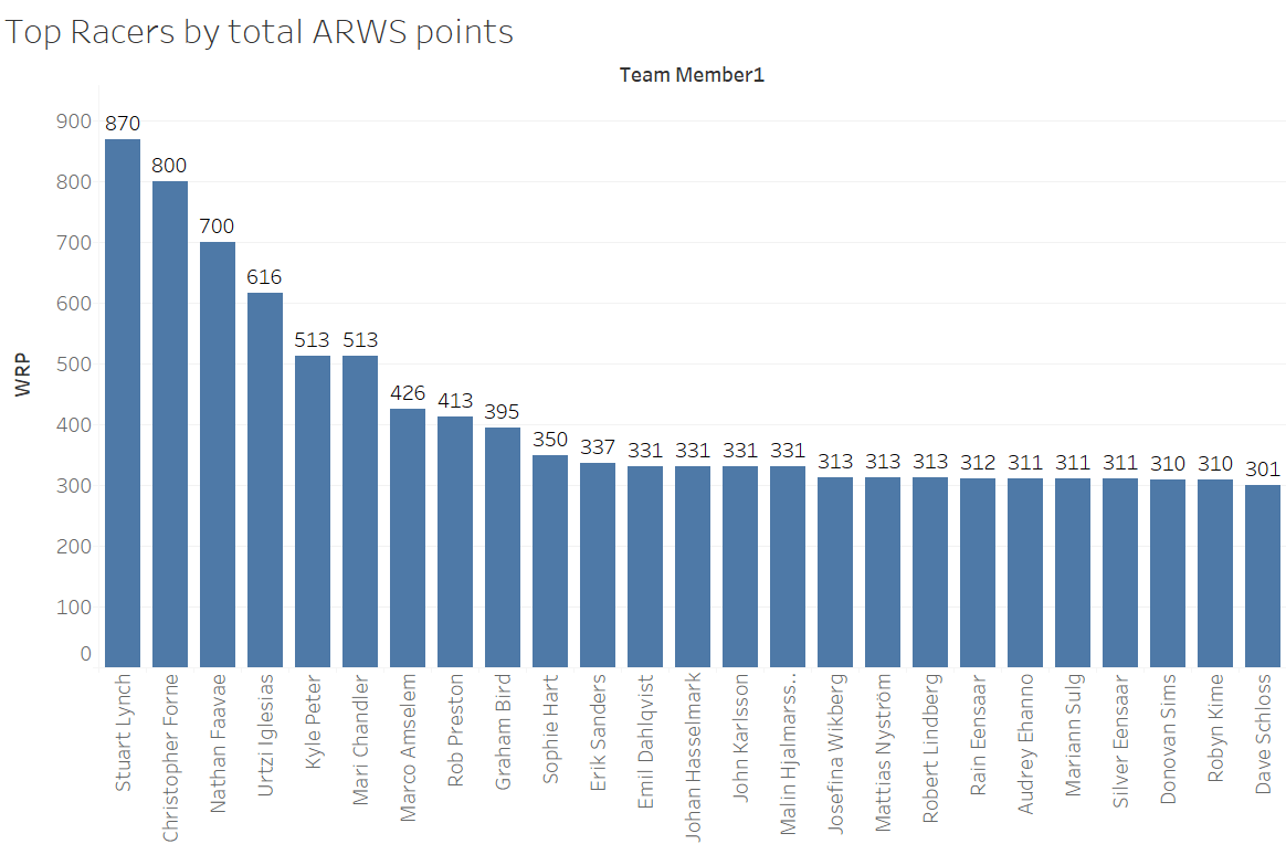 classement mondial raid aventure