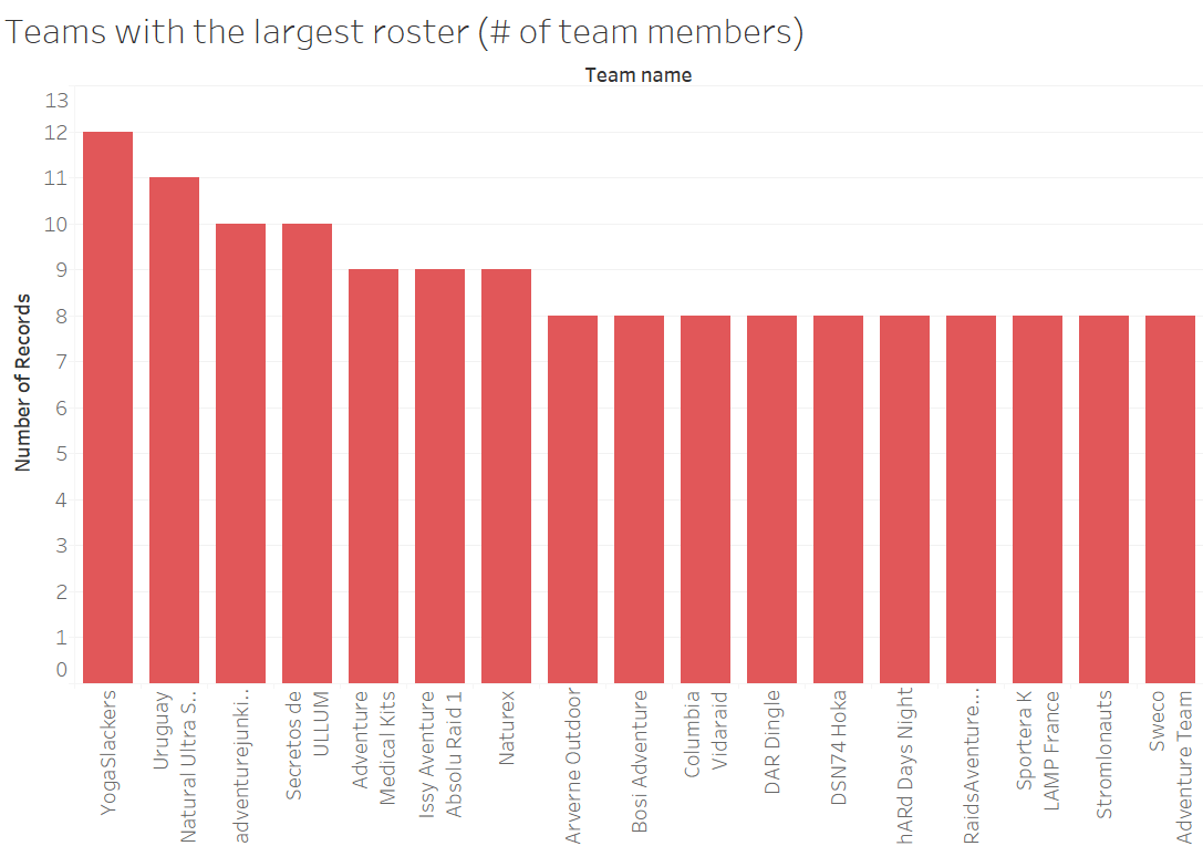 Equipes avec le plus grand nombre d'athltes